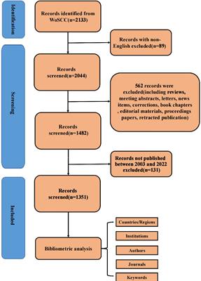 Global research status and trends of bronchiectasis in children from 2003 to 2022: A 20-year bibliometric analysis